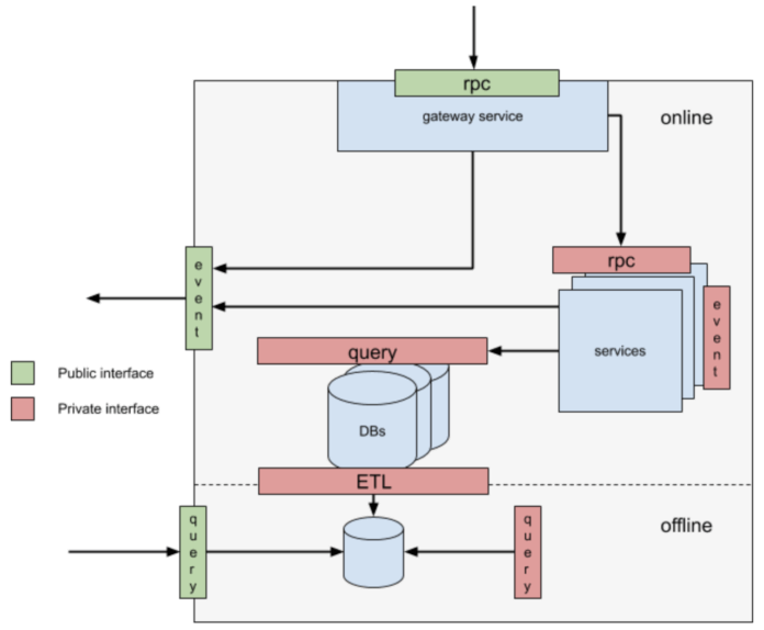 Exploring Uber's Tech Stack & Software Architecture