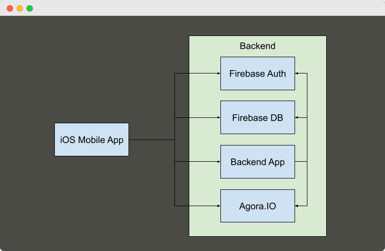 video streaming app high level architecture vision 