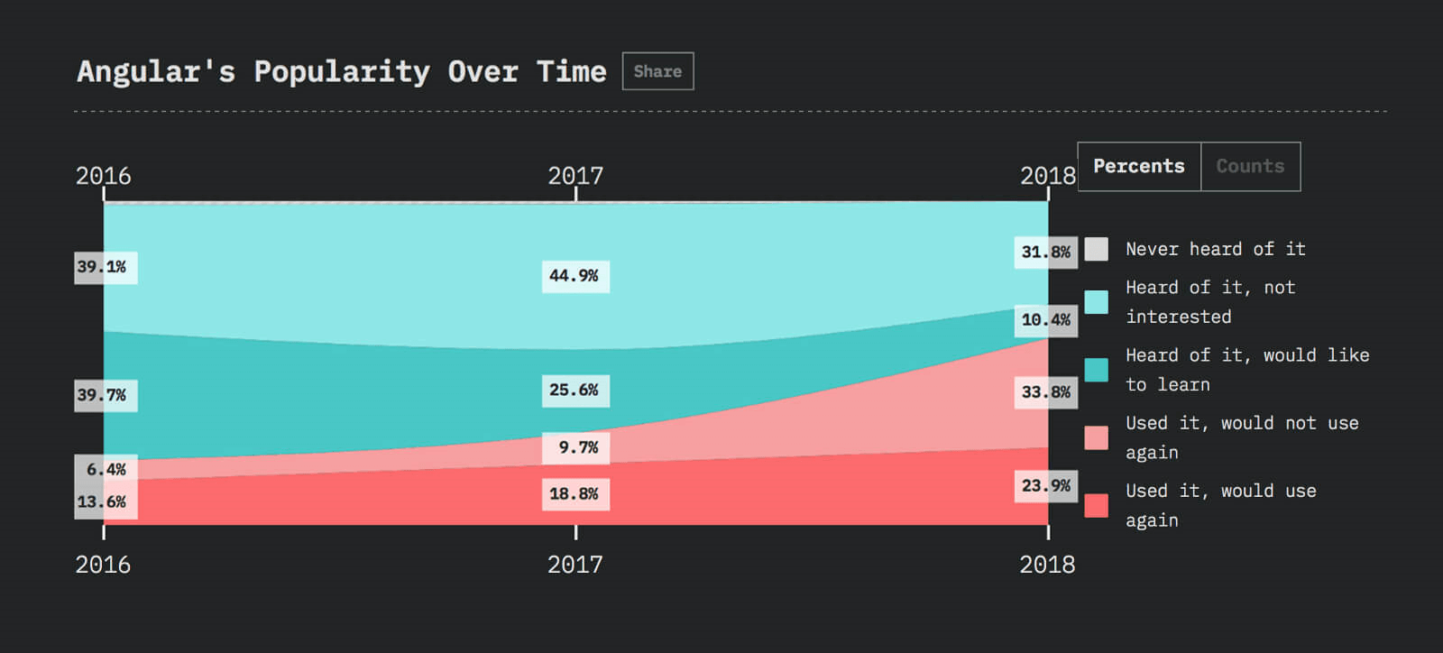 Angular advantages