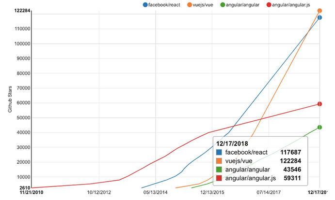 Angular vs React vs Vue.js: Comparison of Frameworks in 2023