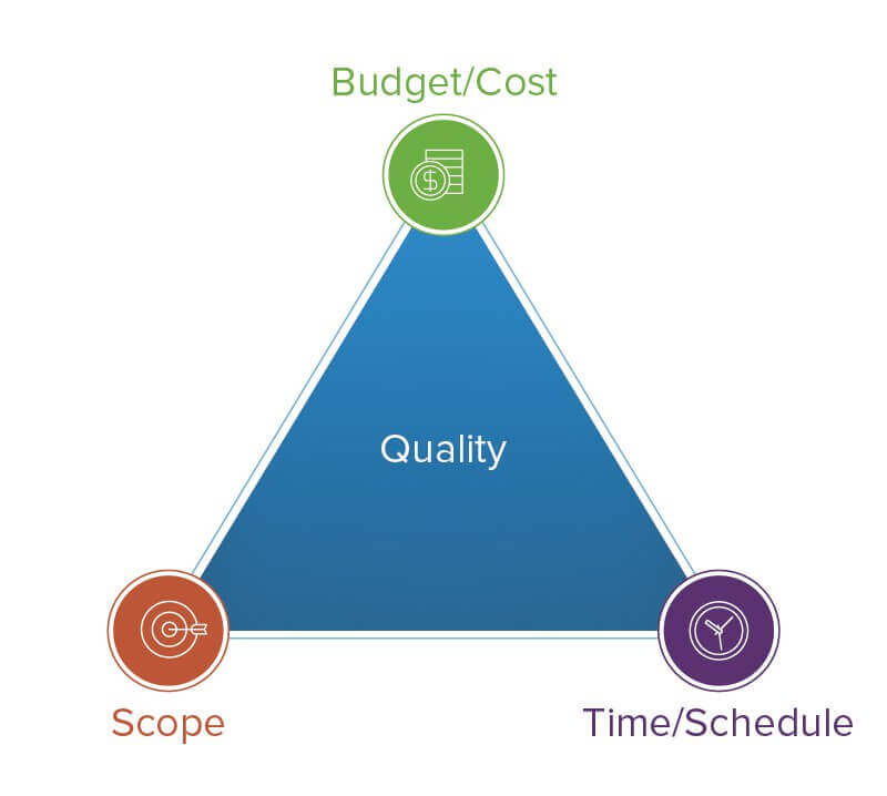 Project Management triangle