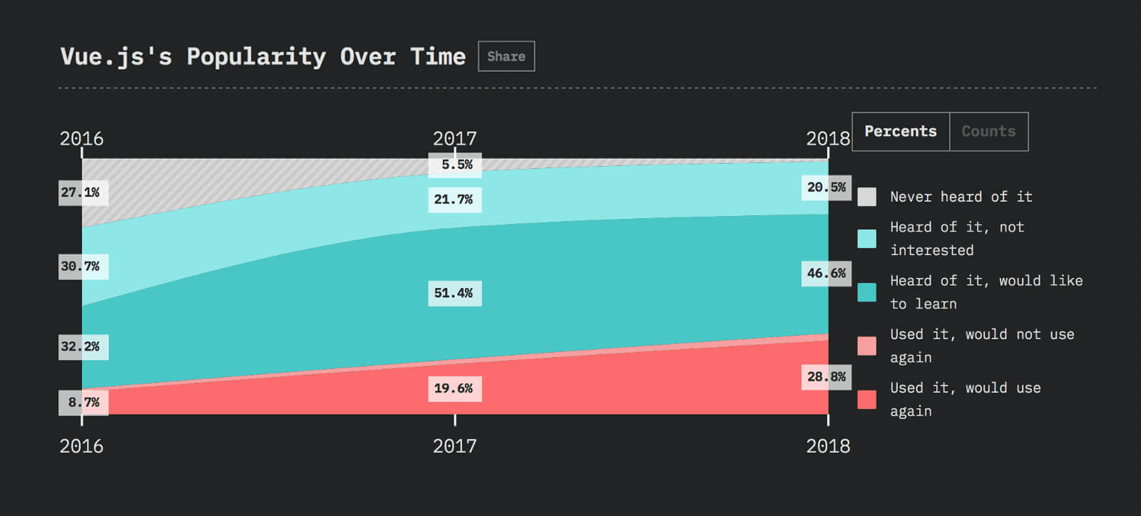 Vue js advantages